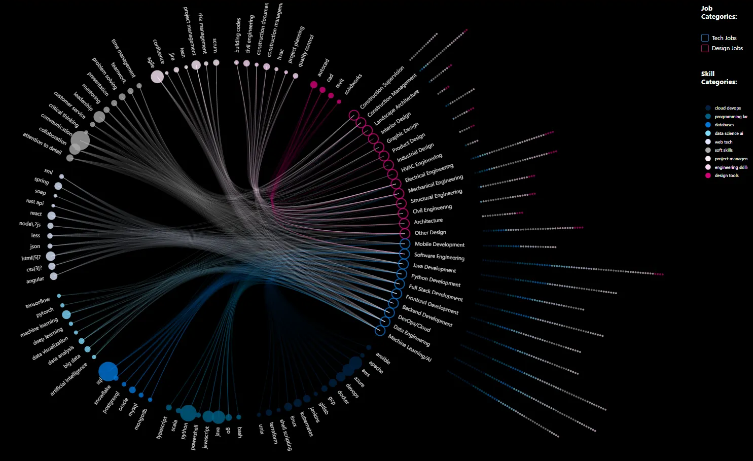 circular skill-job linkage